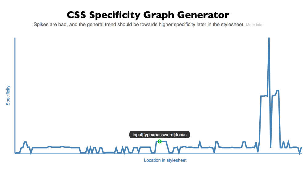 CSS Specificity graph generator