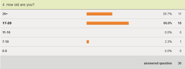 Age of survey respondants  - survey result